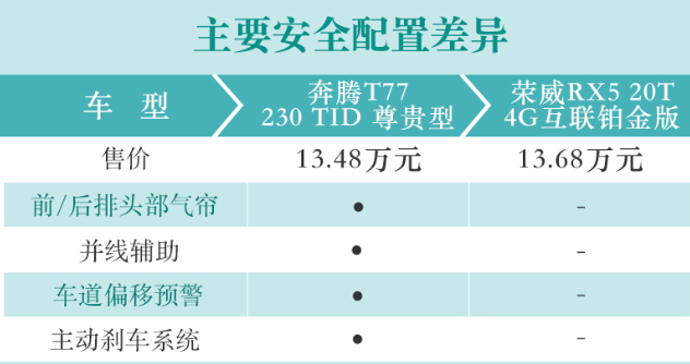 奔腾T77和荣威RX5配置哪个更丰富？