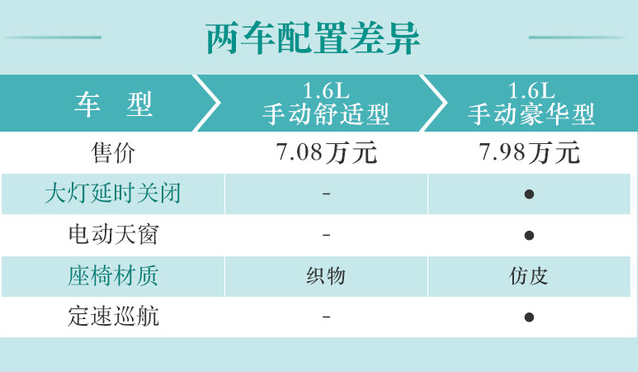 奔腾T33手动舒适型和手动豪华型配置有什么差异？