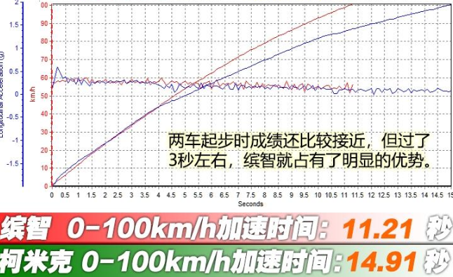 柯米克和缤智百公里加速哪个更快？