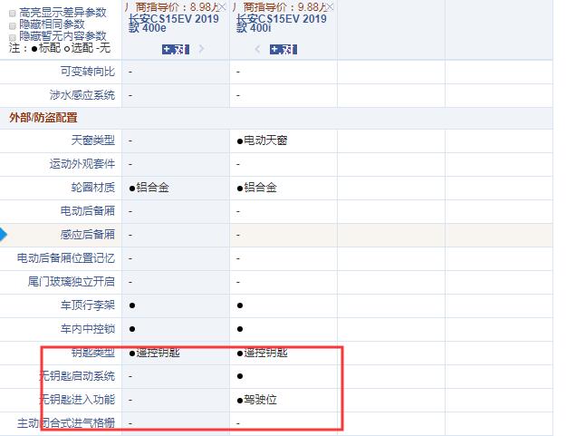 长安CS15EV400i和400e配置的区别