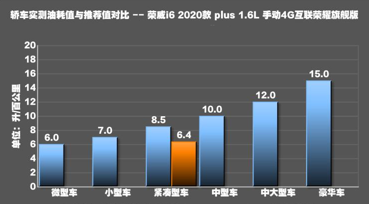 2020款荣威i6手动挡1.6L油耗测试 20款荣威i6真实油耗多少