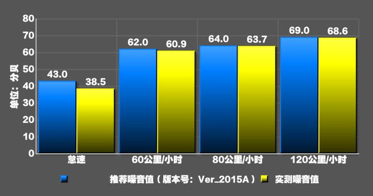 2020款荣威i6噪音测试 20款荣威i61.6L隔音好吗？