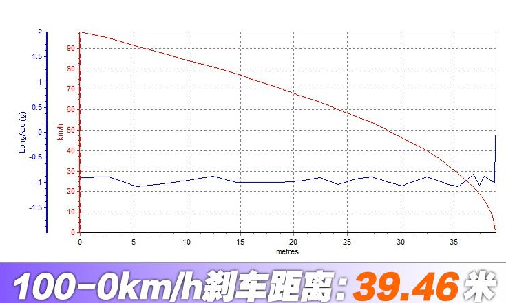 2020款荣威i6plus手动挡刹车测试 20款荣威i6刹车距离几米？