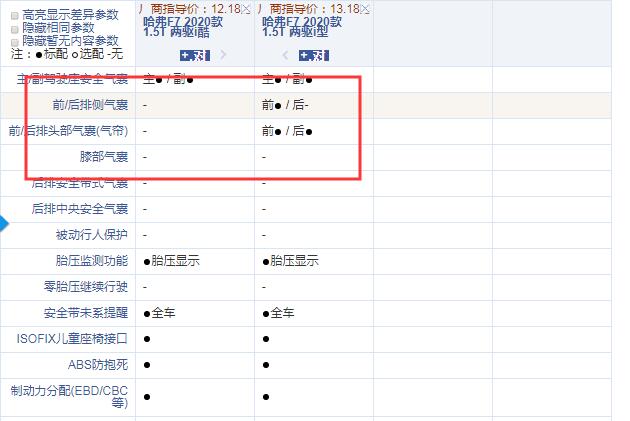 2020款哈弗F7两驱i酷和两驱i型配置的差异