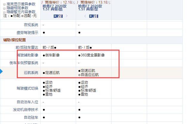 2020款哈弗F7两驱i酷和两驱i型配置的差异