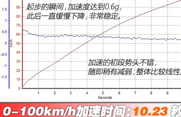 威驰百公里加速几秒？威驰加速性能测试