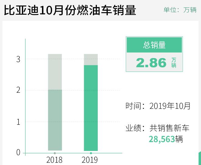 呈现增长态势 比亚迪10月卖出4万辆多