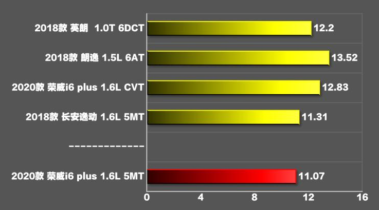 2020款荣威i6plus1.6L手动档百公里加速几秒