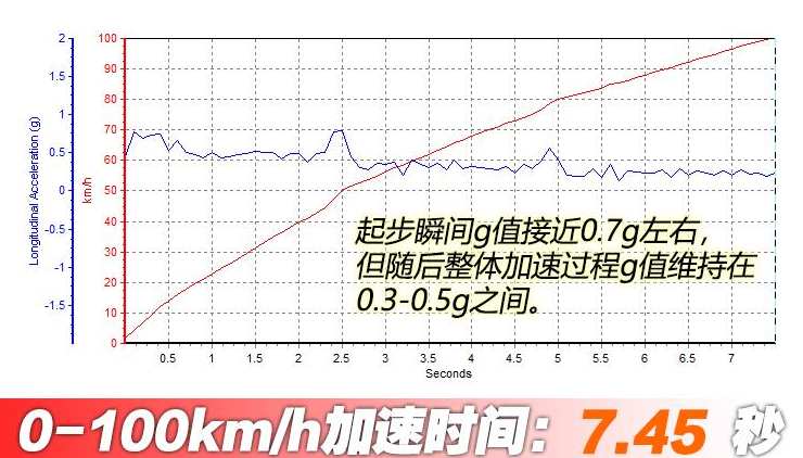 2020款宝马X2百公里加速时间 20款宝马X2加速测试