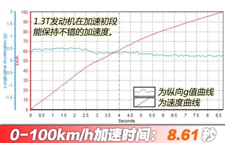 2020款名爵ZS260TGI百公里加速几秒？20款名爵ZS加速测试