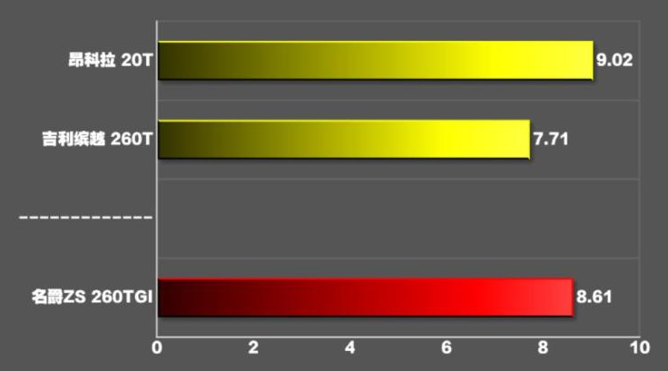 2020款名爵ZS260TGI百公里加速几秒？20款名爵ZS加速测试