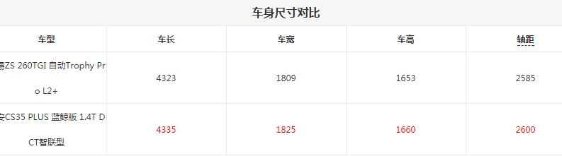名爵ZS和长安CS35PLUS车身尺寸哪个大？