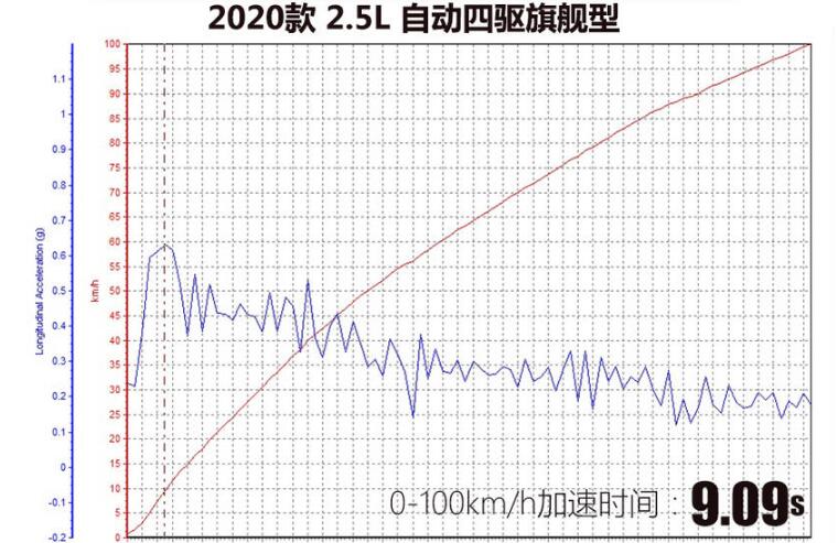 2020款马自达CX-5加速测试 20款马自达CX-5百公里加速多少秒？