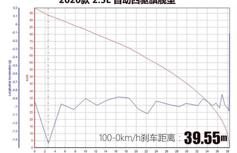 2020款马自达CX-5刹车测试 新款马自达CX-5百公里刹车多少米？