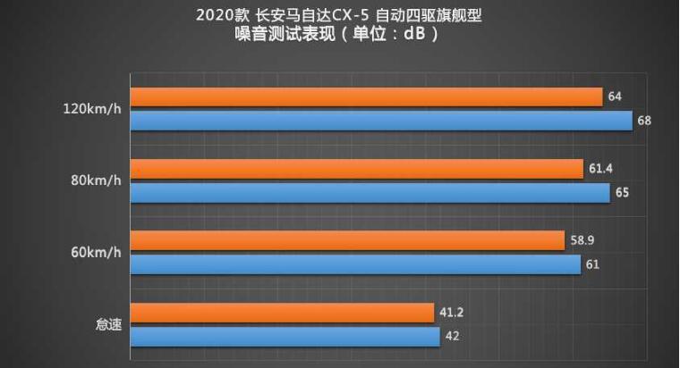 2020款马自达CX-5隔音怎么样？新款马自达CX-5静谧性如何？