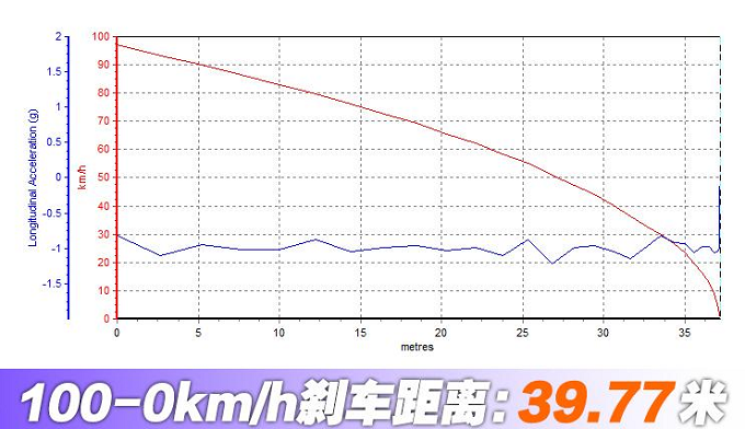 2020款宝马X2刹车测试 20款宝马X2制动距离