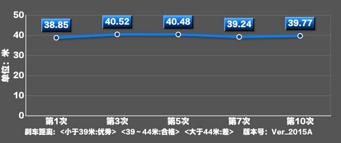 2020款宝马X2刹车测试 20款宝马X2制动距离