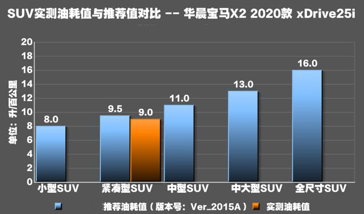 2020款宝马X2油耗测试 20款宝马X2真实油耗多少