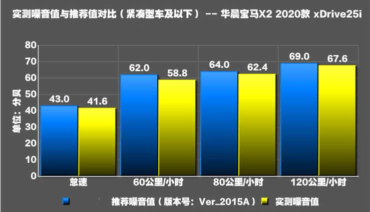 20款华晨宝马X2噪音实测 20款宝马X2静音吗