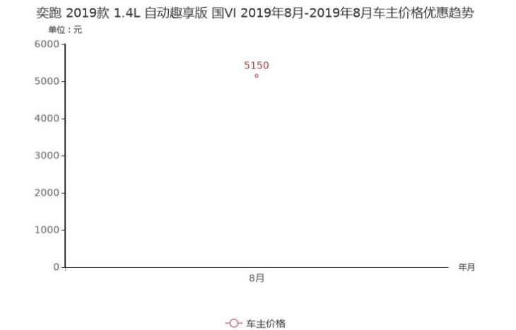 起亚奕跑优惠多少钱？奕跑现金优惠介绍