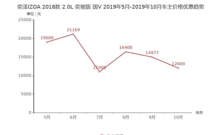 丰田奕泽优惠幅度大吗？奕泽现金优惠多少？