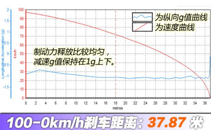 2020款名爵ZS260TGI刹车测试 20款名爵ZS1.3T刹车距离