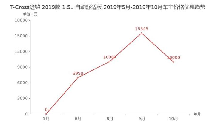 T-Cross途铠优惠力度大吗？途凯优惠多少钱？