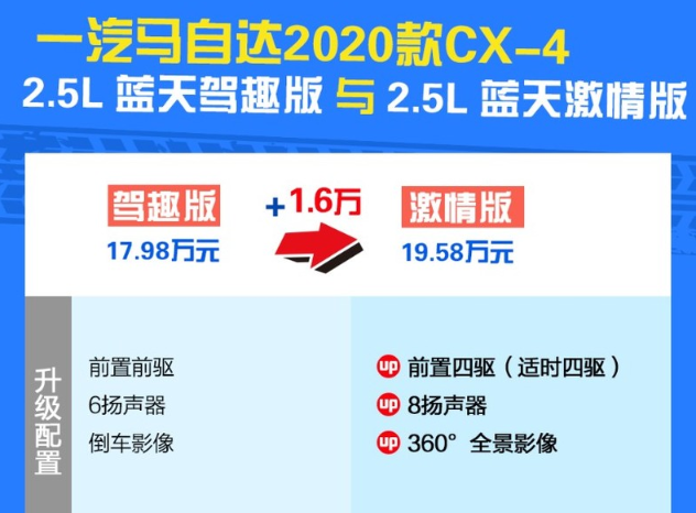 2020款马自达CX-4驾趣版和激情版配置有什么区别？