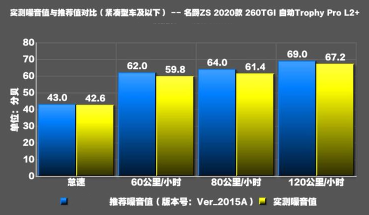 2020款名爵ZS1.3T噪音测试 20款名爵ZS隔音怎么样