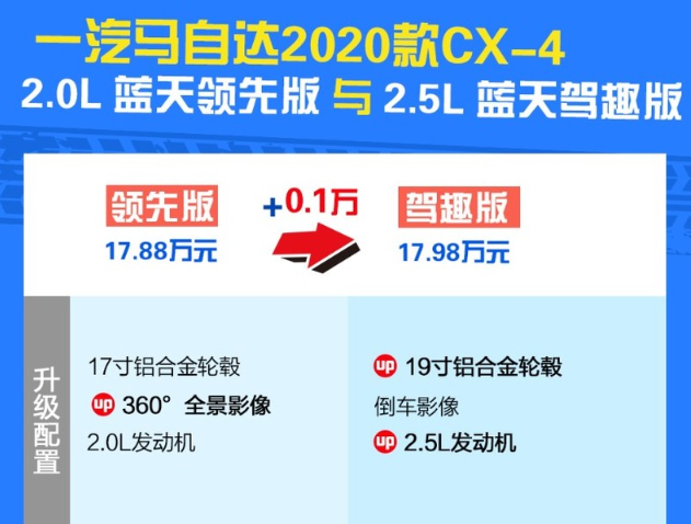 2020款马自达CX-4领先版和驾趣版配置有什么不同？