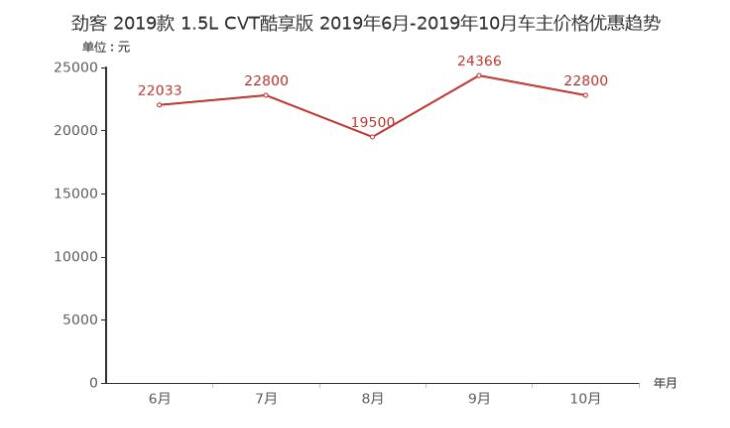 日产劲客优惠怎么样？劲客优惠多少？