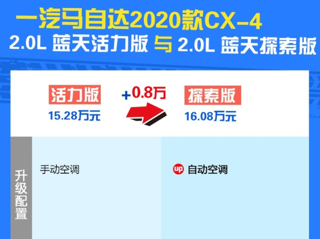 2020款马自达CX-4活力版和探索版配置参数有什么不同？