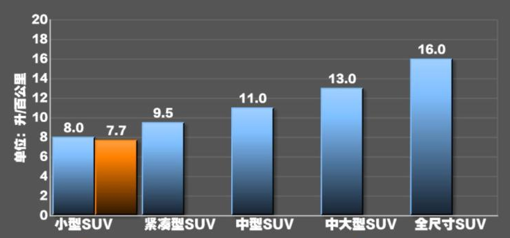 2020款名爵ZS1.3T油耗测试 20款名爵ZS真实油耗多少