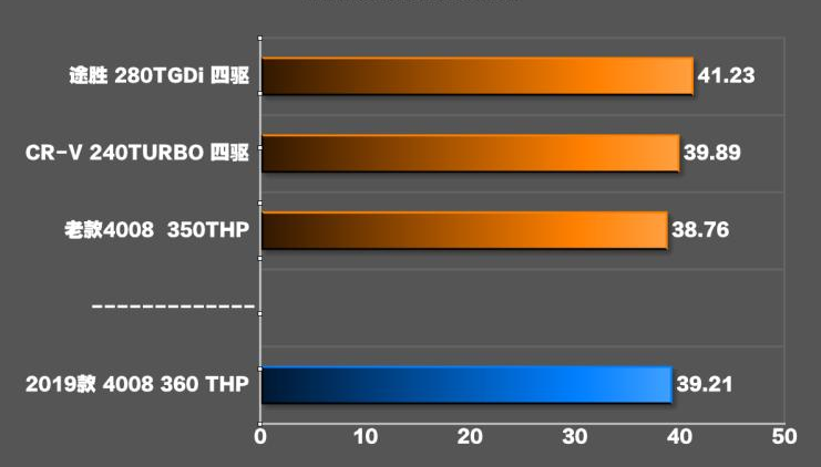 2019款标致4008刹车测试 19款4008刹车距离