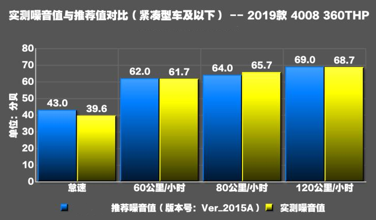 2019款标致4008噪音测试 19款4008隔音怎么样?