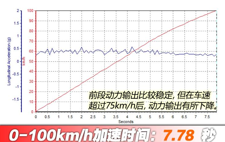 2020款小鹏G3百公里加速几秒？20款小鹏G3加速性能测试