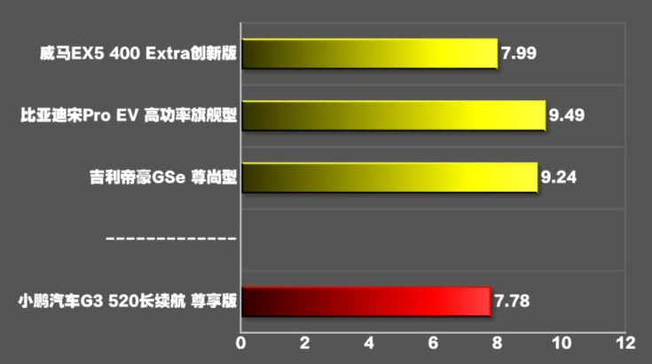 2020款小鹏G3百公里加速几秒？20款小鹏G3加速性能测试