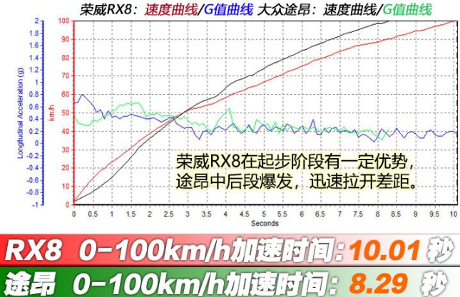 荣威RX8和途昂百公里加速哪个更快？