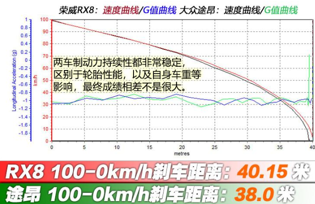 荣威RX8和途昂制动力对比 荣威RX8和途昂刹车性能哪个更好？