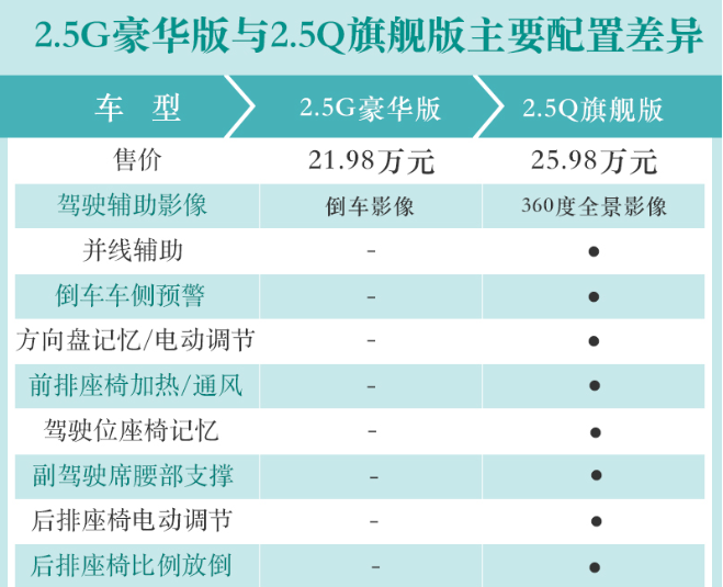 2019款凯美瑞豪华版和旗舰版配置有什么差异？