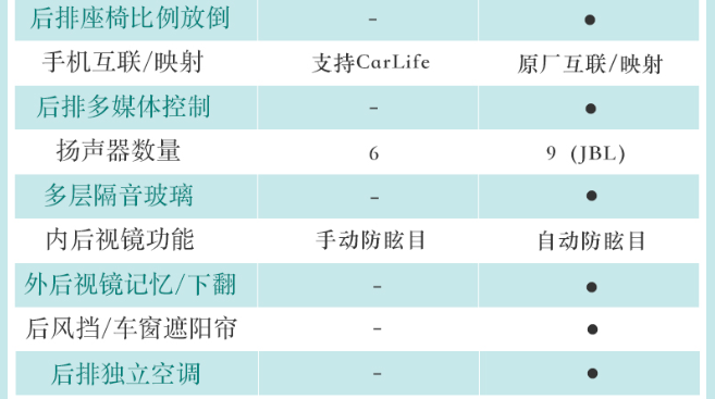 2019款凯美瑞豪华版和旗舰版配置有什么差异？