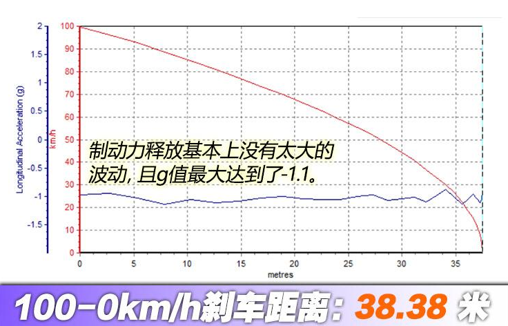 2020款小鹏G3刹车距离 20款小鹏G3制动性能测试