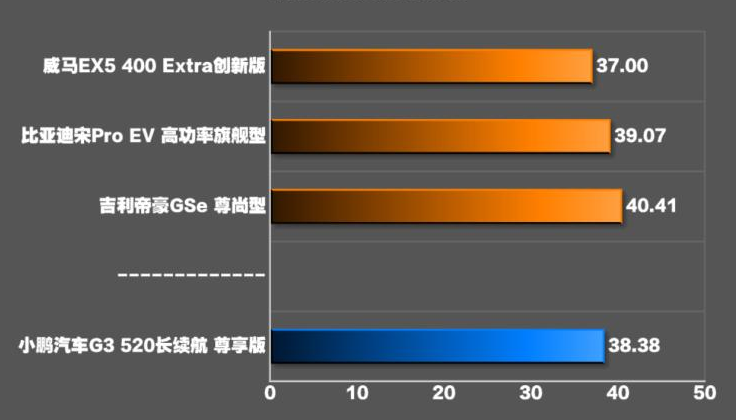 2020款小鹏G3刹车距离 20款小鹏G3制动性能测试