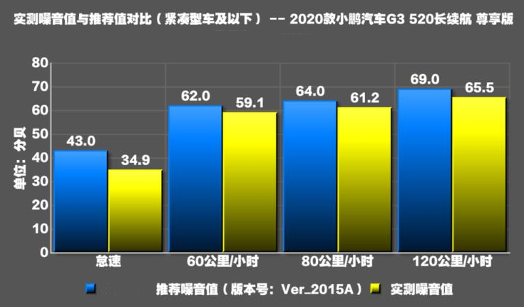 2020款小鹏G3噪音分贝测试 20款小鹏G3隔音好吗