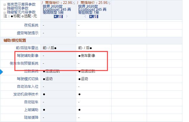 2020款锐界精锐型和铂锐型配置的区别