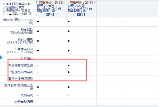 2020款锐界铂锐型和豪锐型配置的差异