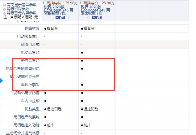 2020款锐界铂锐型和豪锐型配置的差异