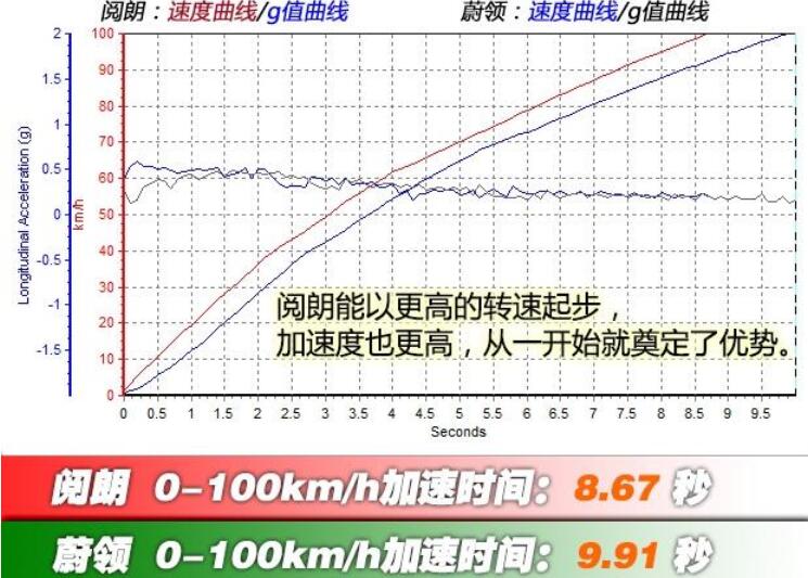 别克阅朗和大众蔚领哪个加速更快？