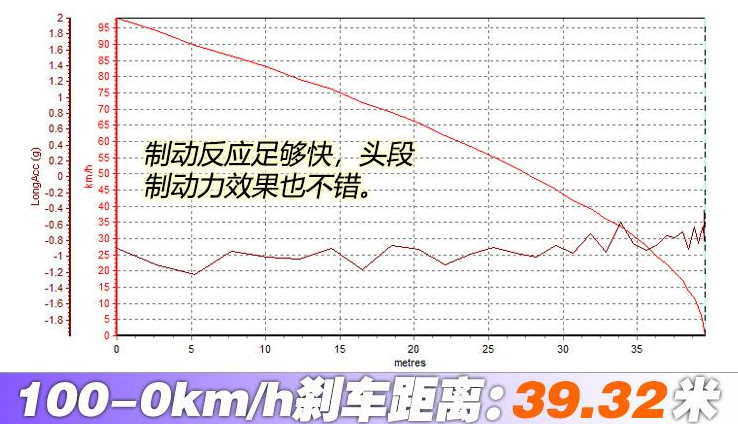 2020款荣威RX3刹车距离 20款荣威RX3制动测试