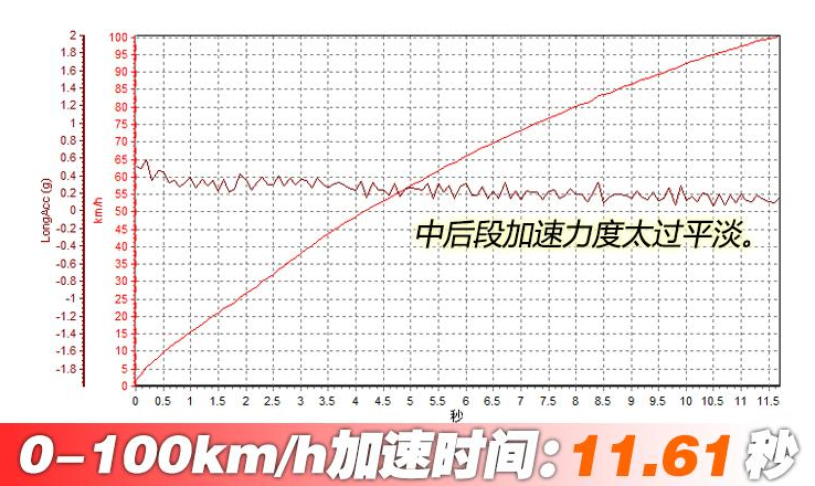 2020款荣威RX3百公里加速多少秒？荣威rx31.6L几秒破百